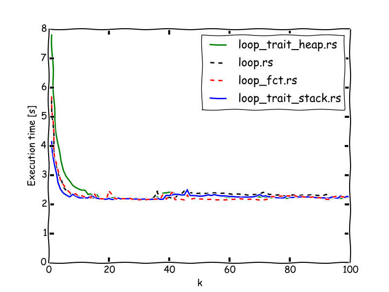 Execution time of different programs